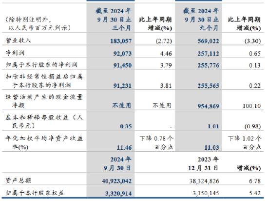 建设银行：前三季度实现归母净利润2557.76亿元 同比增加0.13%