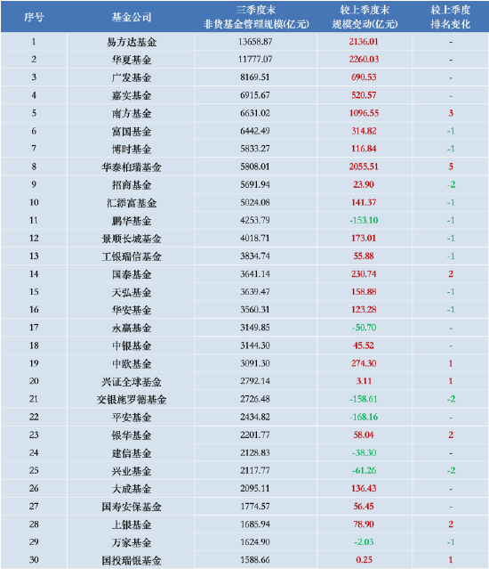 “大象狂奔”！华夏基金三季度管理规模增量超易方达基金 后者打响ETF反击战