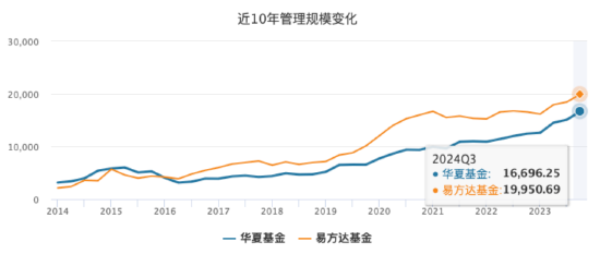 “大象狂奔”！华夏基金三季度管理规模增量超易方达基金 后者打响ETF反击战