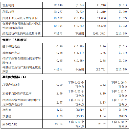 兴业银行：前三季度实现归母净利润630.06亿元 同比下降3.02%