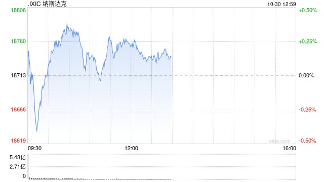 午盘：美股继续上扬 纳指创盘中历史新高