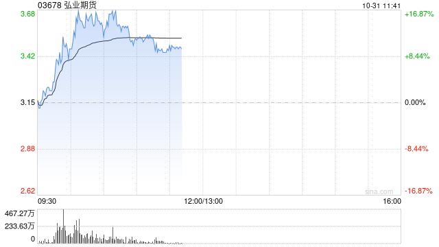 中资券商股早盘拉升走高 弘业期货涨逾10%中信证券涨逾7%