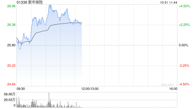 新华保险绩后涨超3% 第三季度归母净利润95.97亿元