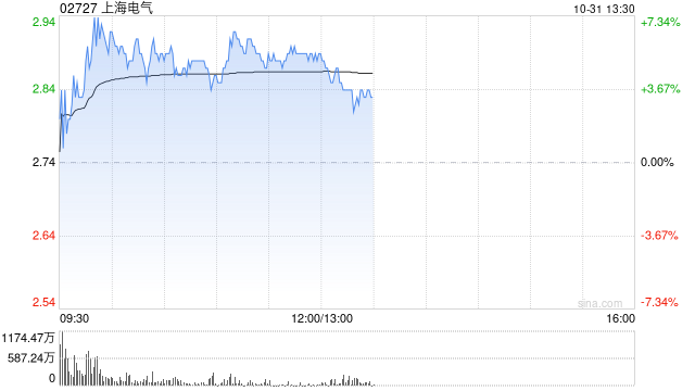 上海电气盘中涨超7% 上海发那科公布拟收购融资