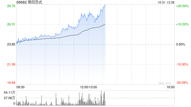 第四范式早盘持续上涨逾14% 股价五连阳累涨逾29%