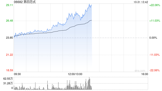 第四范式午后持续走高 股价现涨超16%暂现五连阳