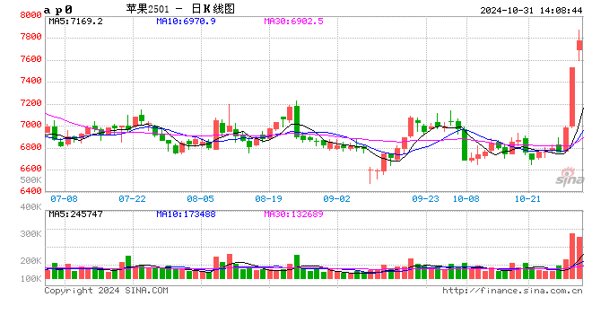 午评：苹果涨超4% 集运指数涨超2%