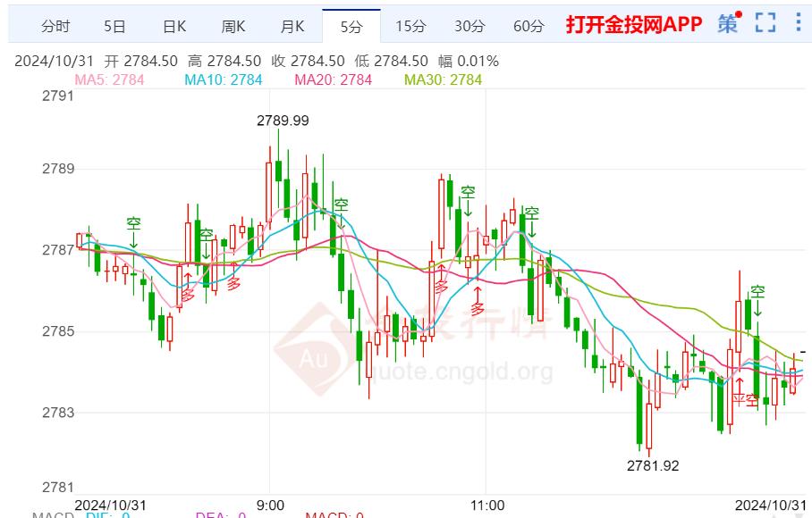 美联储通胀数据重磅来袭 黄金慢涨格局仍未见顶