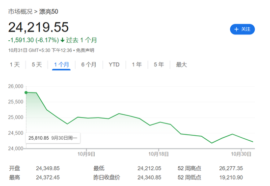 “牛市”熄火！印度Nifty指数10月大跌6%创四年最差月，外资大举出逃