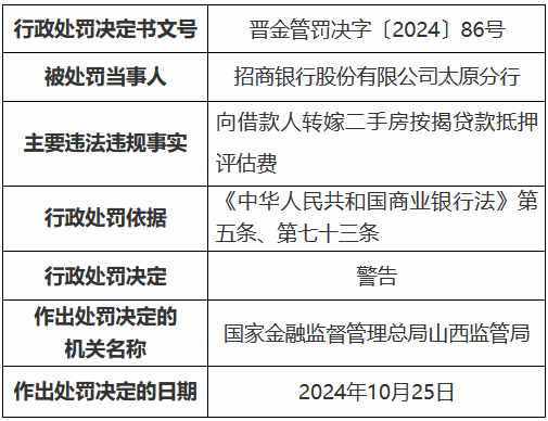 招商银行太原分行因向借款人转嫁二手房按揭贷款抵押评估费被罚