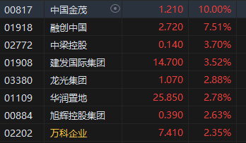 收评：港股恒指跌0.31% 科指跌0.32%汽车股延续跌势