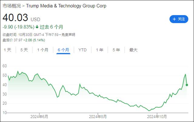 市场疯狂下注特朗普，真金白银比民调更准确？