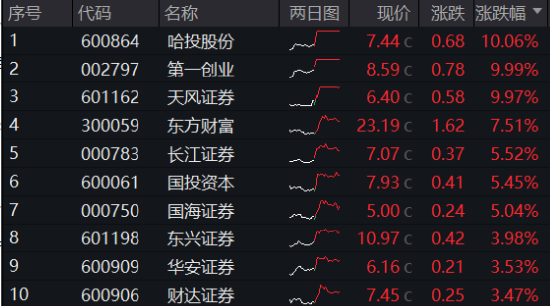 “旗手”强势回归，金融科技板块底部反弹100%再夺C位，金融科技ETF（159851）再创历史新高！