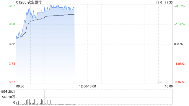 农业银行现涨近4% 三季度营收及利润增长均优于市场预期