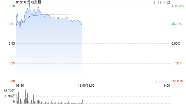 香港宽频现涨超8% 全年净利1027.7万港元同比扭亏为盈