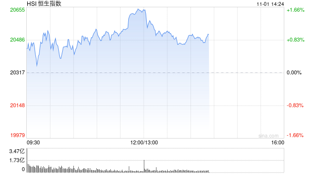 午评：港股恒指涨1.57% 恒生科指涨0.79%科网股、内房股普涨