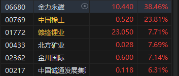 午评：港股恒指涨1.57% 恒生科指涨0.79%科网股、内房股普涨