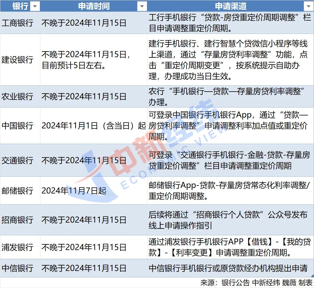 选对了能省钱！存量房贷重定价周期越短越好？