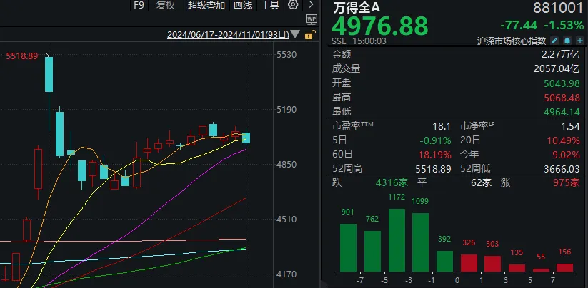 A股巨震！涨停124家vs跌停165家，高位股终于退潮，资源股接棒领涨