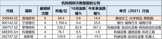 牛市不知道买什么？机构在关注这些公司！