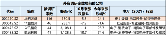 牛市不知道买什么？机构在关注这些公司！