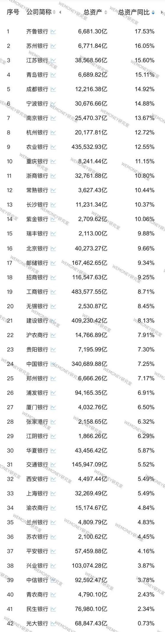 42家A股银行前三季业绩PK：哪家银行增长最猛？哪家银行掉队严重？