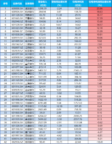 三季报营收净利双增，银行企稳向上，银行ETF（512800）放量涨超1%，机构：积极收获政策红利成果