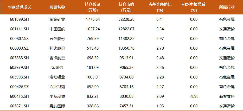 9年多年化收益17%，350亿周海栋三季度持仓一览：开始减持有色，预计后续改革举措将持续推进