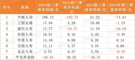 保险业提前“过年了”！第三季度75家人身险企净利润暴涨10倍，但……