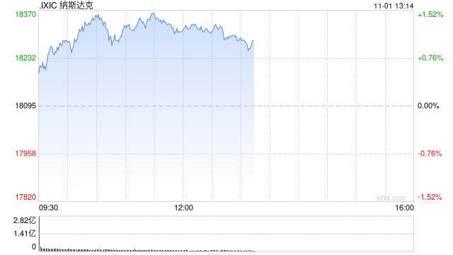 早盘：道指涨逾300点 纳指上涨1.1%