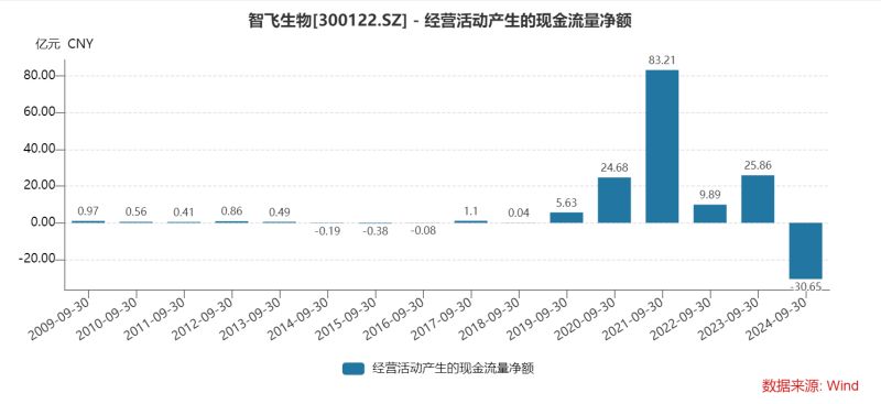 智飞生物三季度多项“第一”：营收首降、存货新高、债务规模最大，为何坦承市场推广工作不足？