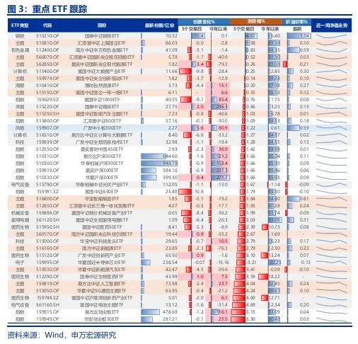 申万宏源：短期性价比已降低 从中期景气拐点角度选结构