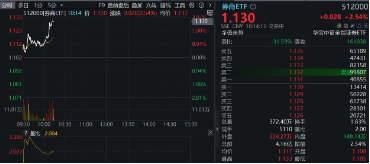 “旗手”再拉升，东兴证券涨停，券商ETF（512000）涨超2%，机构：看好业绩估值双升的券商