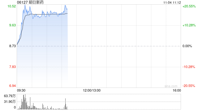 昭衍新药现涨超17% 拟出资不超过1亿元参设服贸二期基金