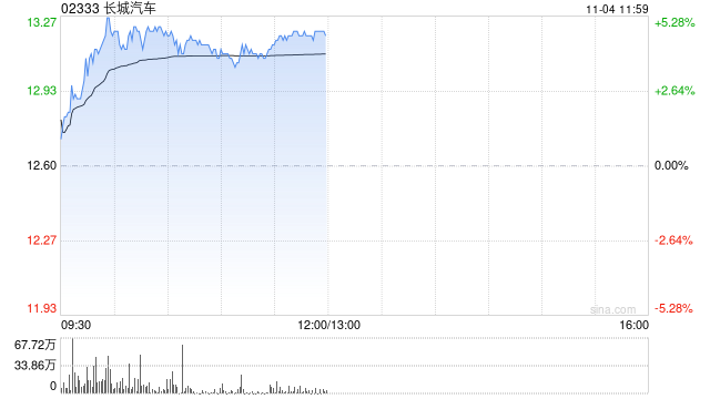 长城汽车早盘涨逾5% 国证国际上调目标价至17港元