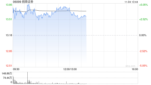 招商证券早盘涨超4% 公司第三季度纯利同比增超43%