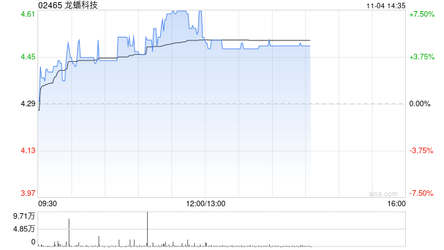 龙蟠科技早盘反弹逾6% 较招股价仍低16%