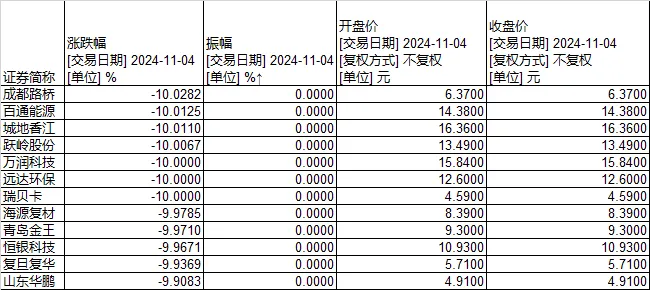 盘点今日A股“花式翘板大赛”：真正走出“地天板”的只有这12只股票