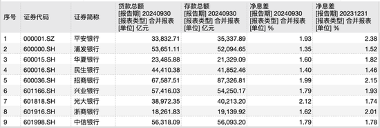 9家A股股份行三季报揭秘：光大净息差居首，华夏不良率最高，浦发总资产继续领先中信