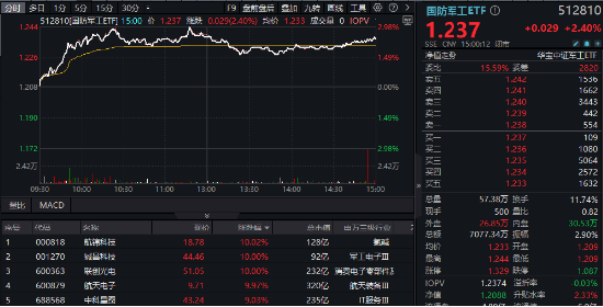 强势回归！国防军工ETF（512810）摸高3%，联创光电等多股涨停！三季报业绩环比高增，机构重金押注军工赛道