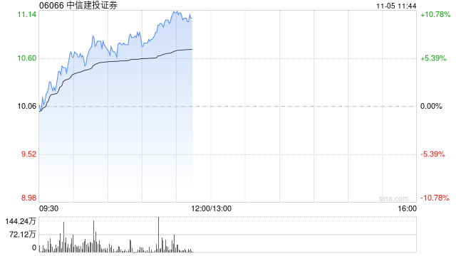 中资券商股早盘继续拉升 中信建投证券及光大证券均涨超7%