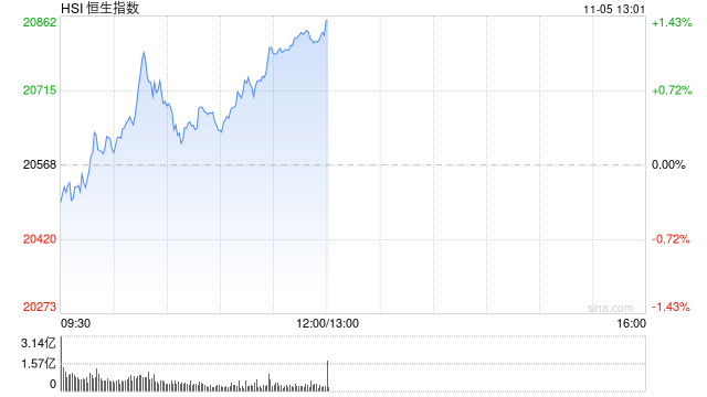 午评：港股恒指涨1.24% 恒生科指涨1.99%半导体、券商股大幅走强