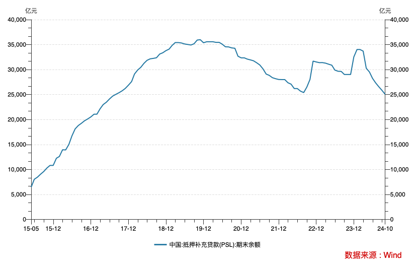 哪些降？哪些增？三季度结构性货币政策工具余额环比下降3727亿元