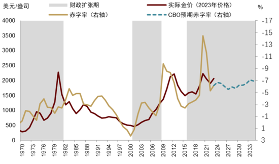 中金 | 黄金：一个跨越范式的“老框架”