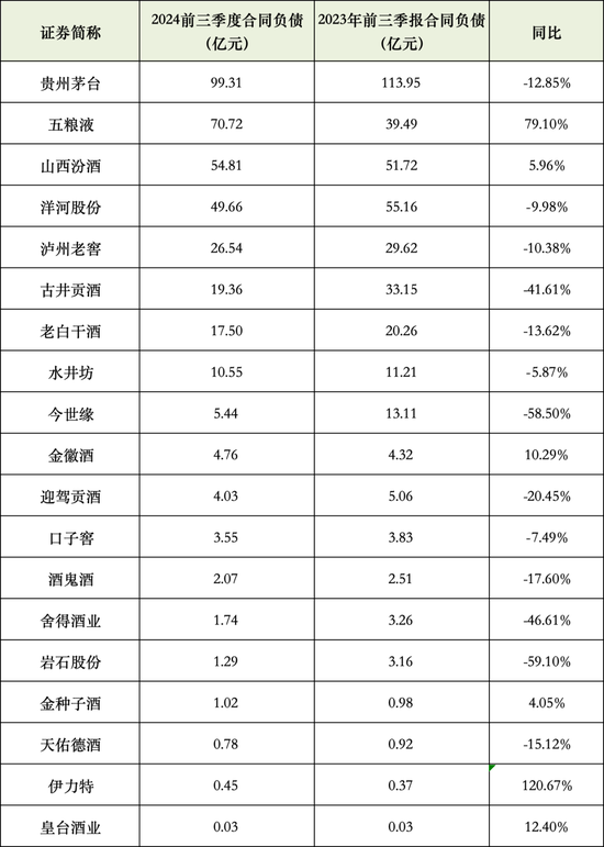 19家酒企营收3304亿，靠压货经销商涨业绩？