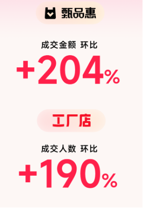 县域市场成消费新引擎，分期乐商城三线城市成交同比上涨42%