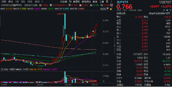 海外大选落地，这只QDII基金暴涨超5%！A股地产直线拉升，国防军工ETF（512810）续刷阶段新高！