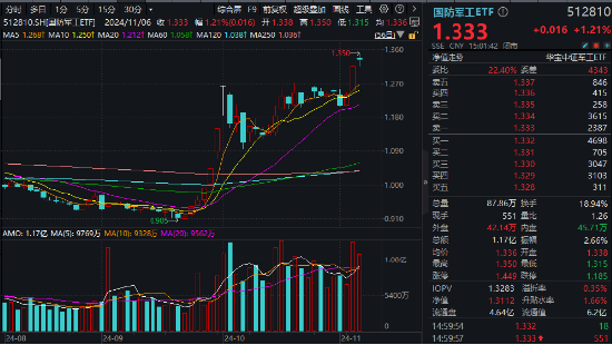 海外大选落地，这只QDII基金暴涨超5%！A股地产直线拉升，国防军工ETF（512810）续刷阶段新高！