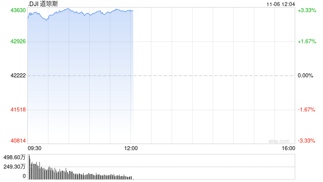 早盘：道指飙升1200点 三大股指均创盘中历史新高
