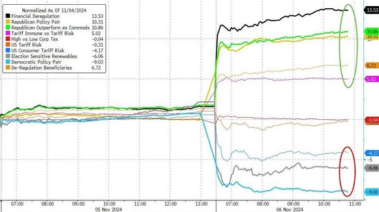 特朗普胜出引爆美股轮动激情：银行股飞升、股指涨超10%，能源股高涨，光伏股溃败